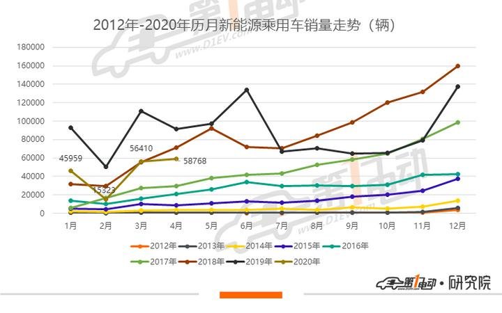 4月新能源车型销量排行：比亚迪秦EV摘销冠 一汽大众销量环比增700%