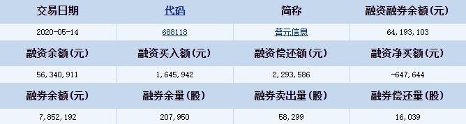 普元信息融资融券详细信息.jpg