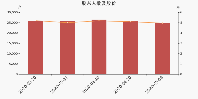 股东户数，股价