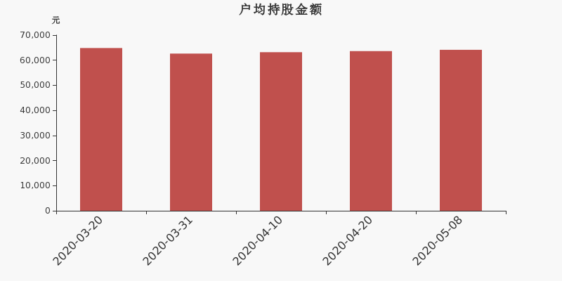 流通市值，户均持股，流通股本，总股本