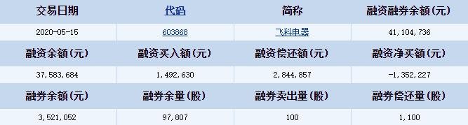 飞科电器融资融券详细信息.jpg