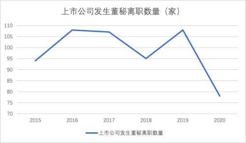 近6年來(lái)最少，4月上市公司董秘沒有離職潮！