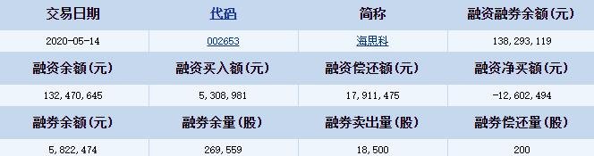 海思科融資融券詳細信息.jpg 海思科融資融券詳細信息.jpg