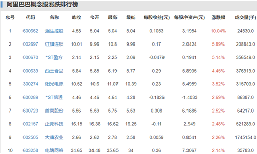 阿里巴巴概念股排行