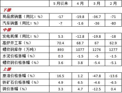 万家基金宏观周报：4月经济、社融数据超预期，稳增长重要性提升