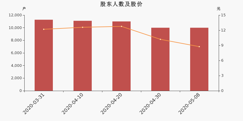 股东户数，股价