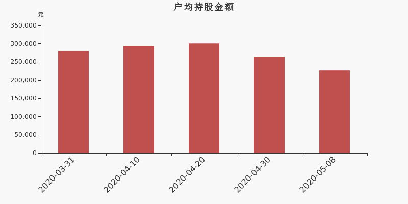 流通市值，户均持股，流通股本，总股本