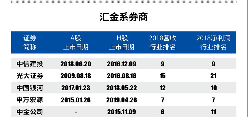 中金回归倒计时 汇金系券商“A+H”全家福 