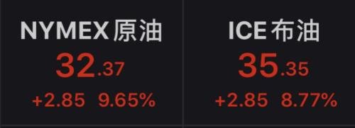 美股沸腾！道指暴涨逾900点，富时A50涨1.27%，昨夜发生了什么？