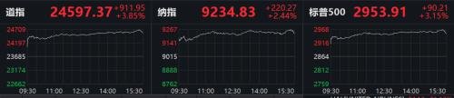 美股沸腾！道指暴涨逾900点，富时A50涨1.27%，昨夜发生了什么？