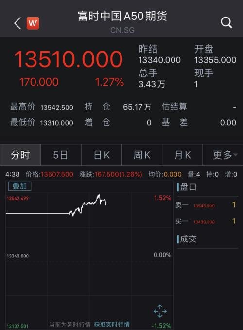 美股沸腾！道指暴涨逾900点，富时A50涨1.27%，昨夜发生了什么？