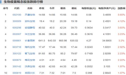 生物疫苗概念股行情