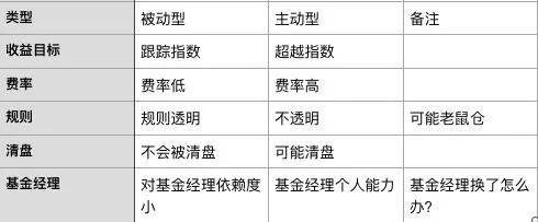 主动型基金是什么，与被动型基金的区别是什么