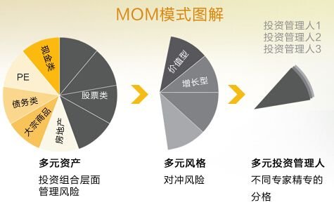 什么是mom基金，mom基金有什么优势