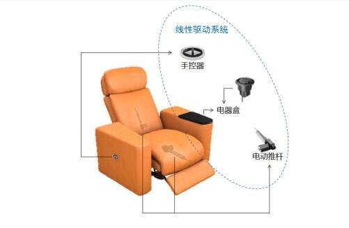 應(yīng)用于功能沙發(fā)的線性驅(qū)動系統(tǒng).jpg