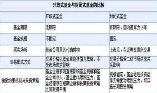 封闭式基金是什么？与开放式基金有何区别？