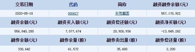 天茂集團(tuán)融資融券詳細(xì)信息.jpg 天茂集團(tuán)融資融券詳細(xì)信息.jpg