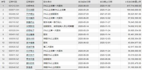 减持计划密集出炉！5月以来219家上市公司重要股东抛出计划，热点板块减持压力显著