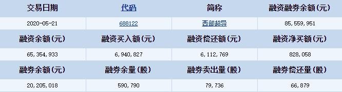 西部超导融资融券详细信息.jpg