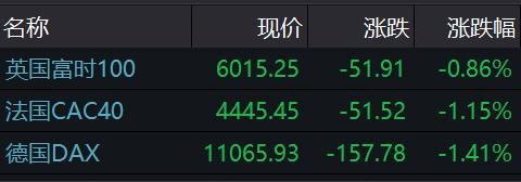 美股集體下跌！鮑威爾稱“正處于前所未有的經(jīng)濟(jì)衰退中”，全美累計(jì)超3800萬人申請失業(yè)救濟(jì)，全球確診突