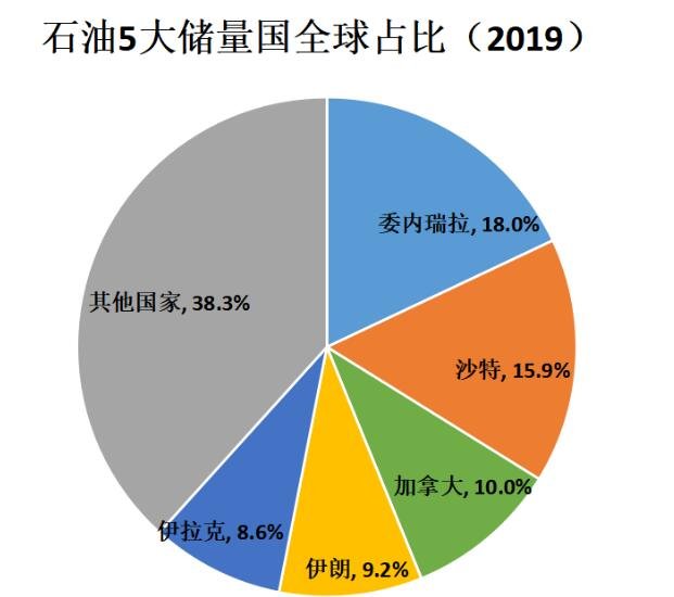 全球石油储量是有多少全球石油储量还可以用多少年