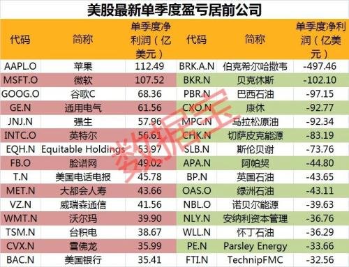 剛剛，國際指數巨頭新動作！拼多多再暴漲，市值完爆京東，巴菲特成虧損王，特朗普被打臉