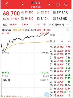 剛剛，國際指數巨頭新動作！拼多多再暴漲，市值完爆京東，巴菲特成虧損王，特朗普被打臉
