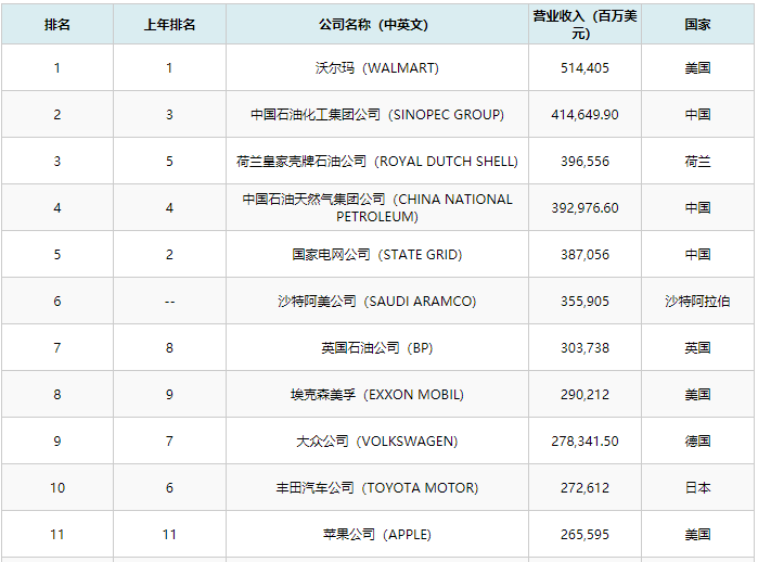 全球500强企业排名前十的是谁？谁夺得了世界500强榜单的榜首？