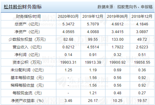 財(cái)務(wù)指標(biāo)