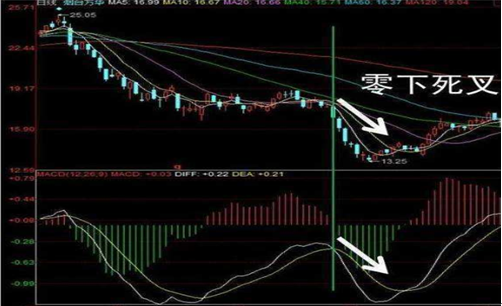 macd死叉是什么在股市中预示着什么