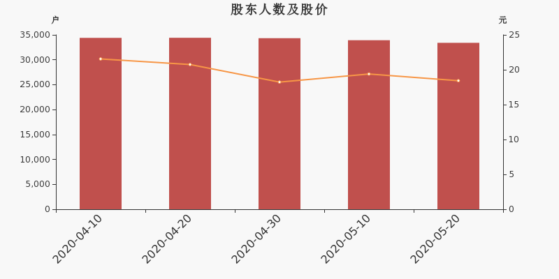 股東戶數(shù)，股價