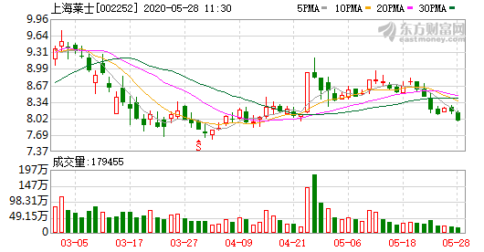 上海莱士(002252)融资融券信息(05-27)