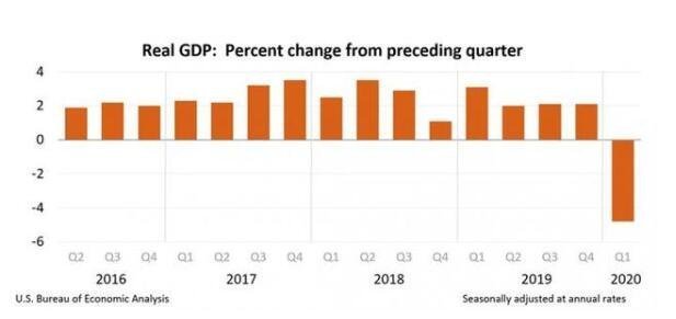 美国一季度GDP下滑.jpg
