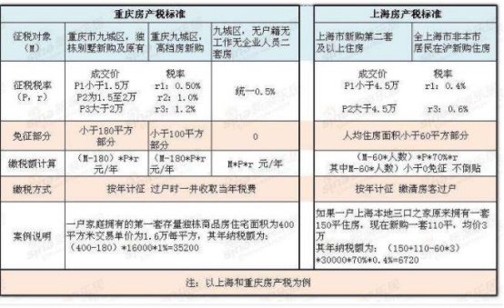 重庆房产税如何征收房产税的详解