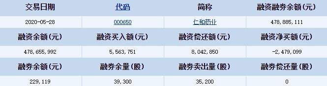 仁和药业融资融券详细信息.jpg