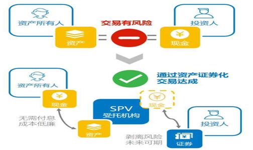 資產(chǎn)證券化 資產(chǎn)證券化