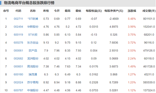 物流電商平臺(tái)概念
