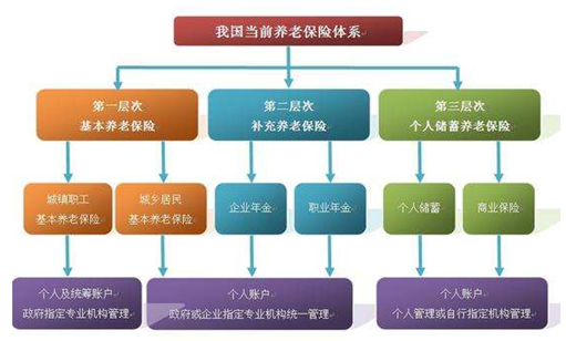 我國當(dāng)前的養(yǎng)老保險(xiǎn)體系