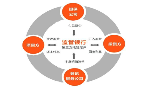 資金監(jiān)管 資金監(jiān)管