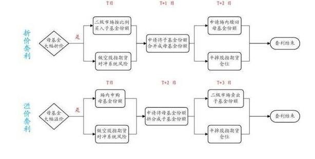 溢价