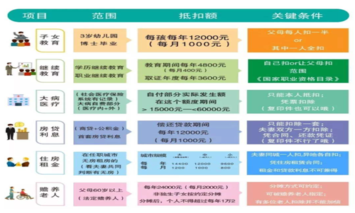 個(gè)稅抵扣細(xì)則