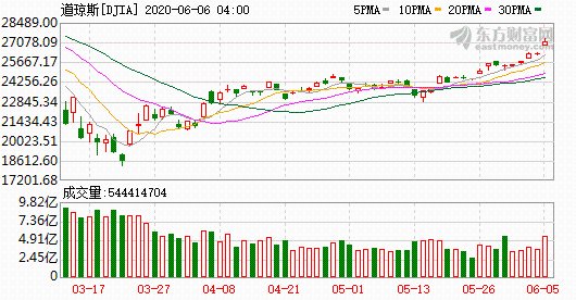 K图 DJIA_0