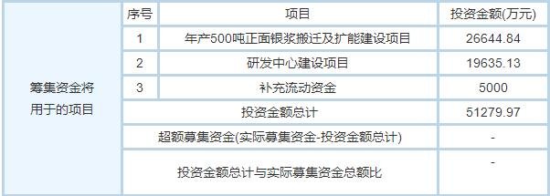 帝科股份籌集資金用于的項(xiàng)目.jpg