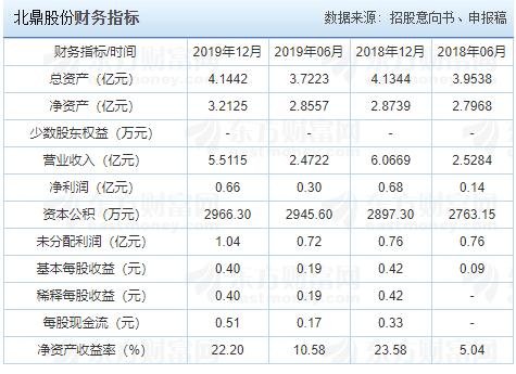 股票 新股ipo 新股发行 >正文   财务指标