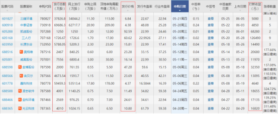 聚合順打新收益