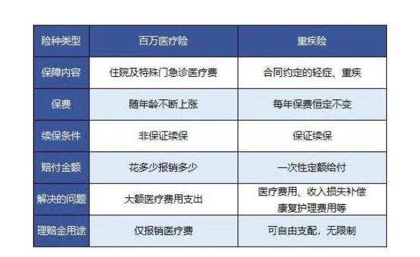 醫(yī)療險重疾險.jpg 醫(yī)療險重疾險.jpg