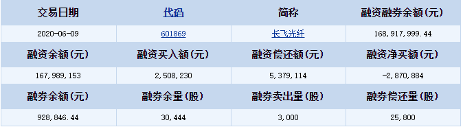 沪市全部融资融券数据一览 长飞光纤融资融券数据.png