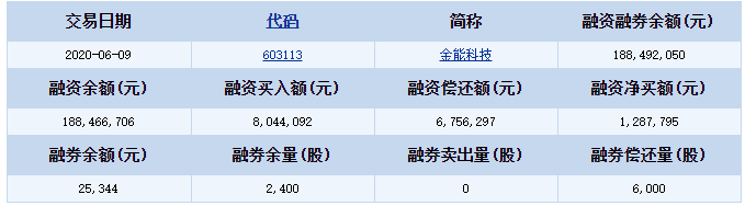 金能科技融資融券詳細(xì)信息.png 金能科技融資融券詳細(xì)信息.png