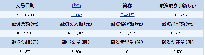 精準(zhǔn)信息(300099)融資融券信息.png