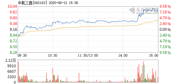 中航三鑫6月12日快速反彈.png